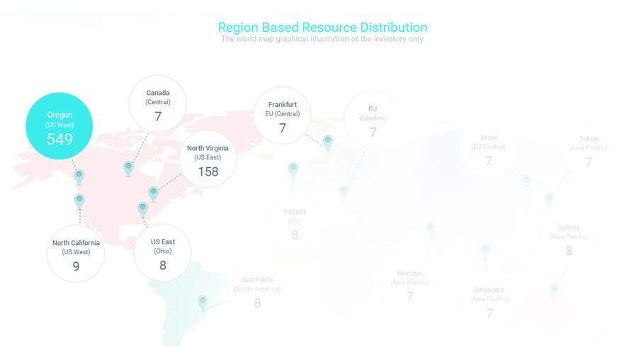 Finding your AWS resources